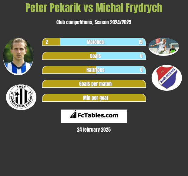 Peter Pekarik vs Michal Frydrych h2h player stats