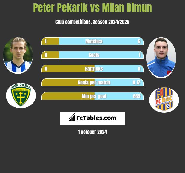 Peter Pekarik vs Milan Dimun h2h player stats