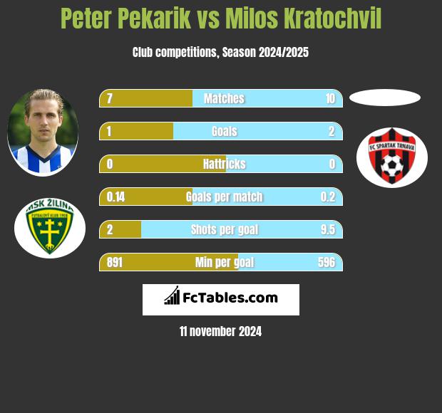 Peter Pekarik vs Milos Kratochvil h2h player stats