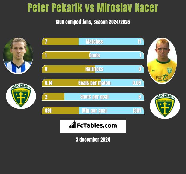 Peter Pekarik vs Miroslav Kacer h2h player stats