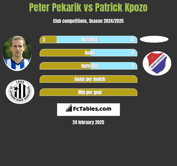 Peter Pekarik vs Patrick Kpozo h2h player stats