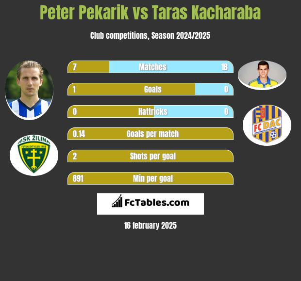 Peter Pekarik vs Taras Kacharaba h2h player stats