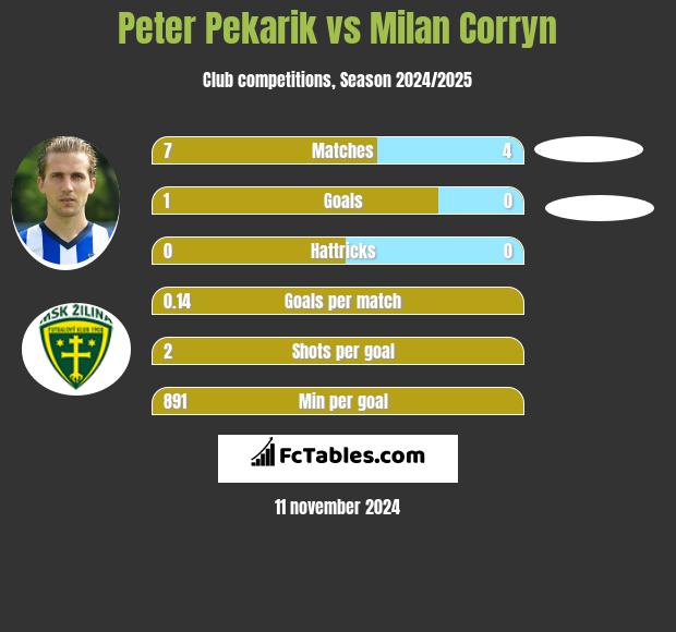 Peter Pekarik vs Milan Corryn h2h player stats