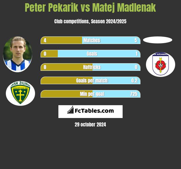 Peter Pekarik vs Matej Madlenak h2h player stats