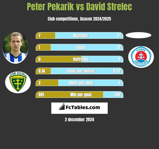 Peter Pekarik vs David Strelec h2h player stats