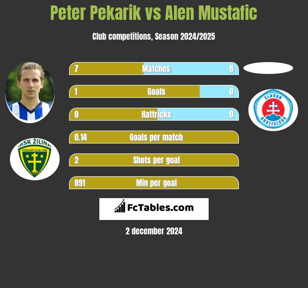 Peter Pekarik vs Alen Mustafic h2h player stats