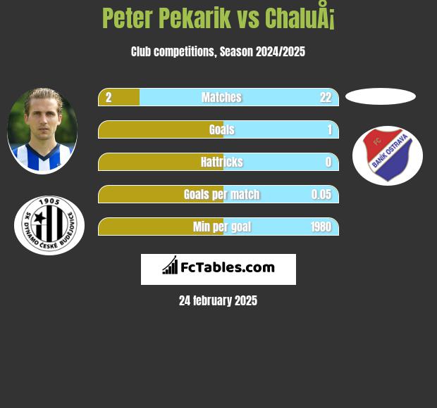 Peter Pekarik vs ChaluÅ¡ h2h player stats