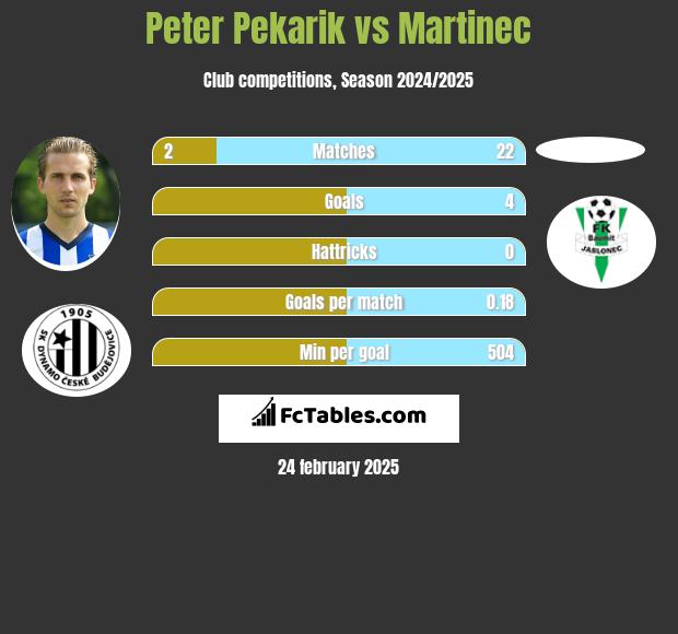 Peter Pekarik vs Martinec h2h player stats