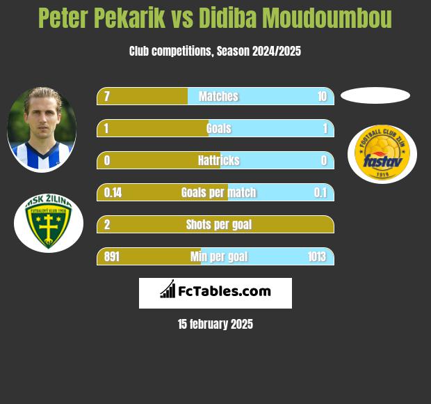 Peter Pekarik vs Didiba Moudoumbou h2h player stats