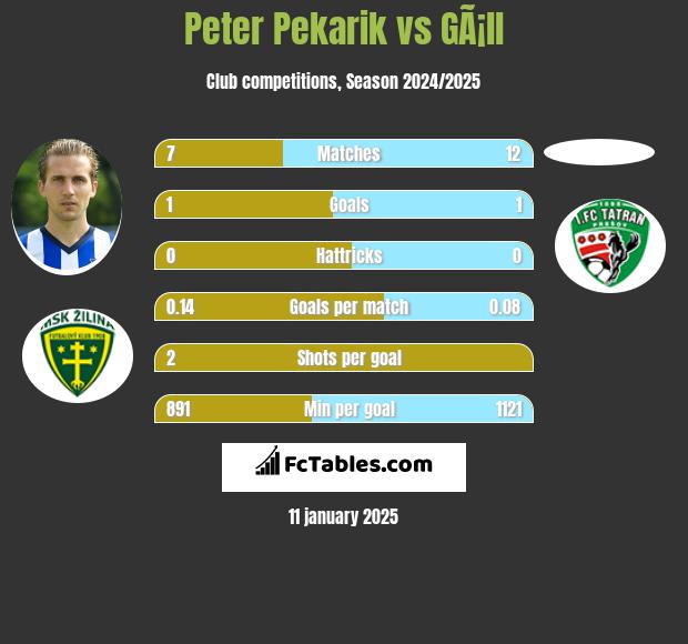 Peter Pekarik vs GÃ¡ll h2h player stats