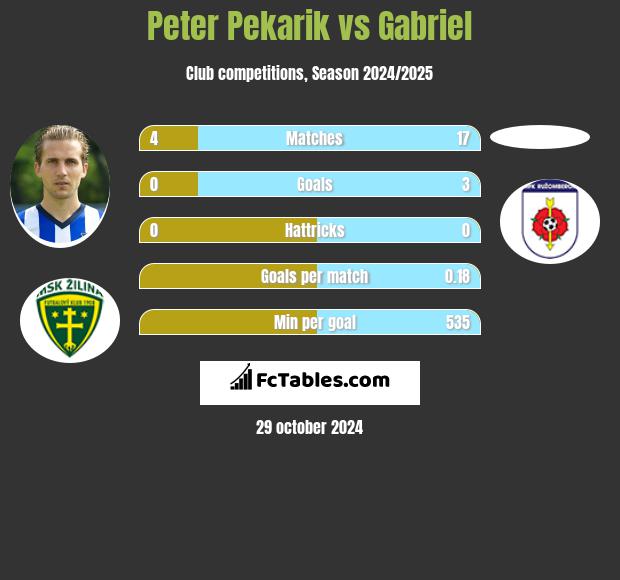 Peter Pekarik vs Gabriel h2h player stats