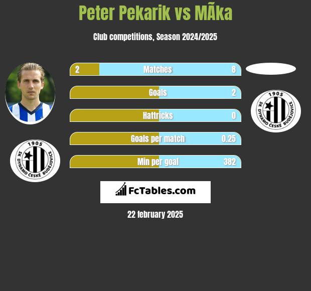 Peter Pekarik vs MÃ­ka h2h player stats