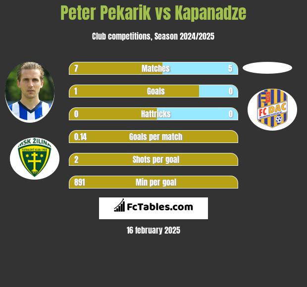 Peter Pekarik vs Kapanadze h2h player stats