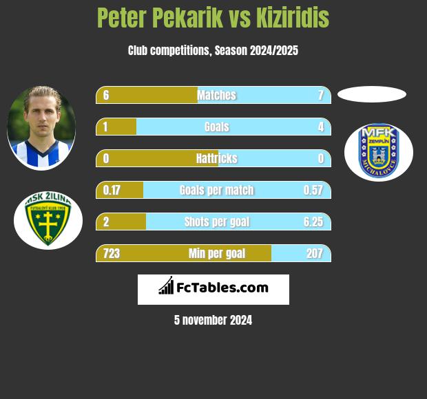 Peter Pekarik vs Kiziridis h2h player stats