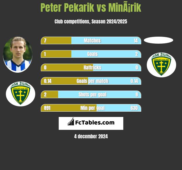 Peter Pekarik vs MinÃ¡rik h2h player stats