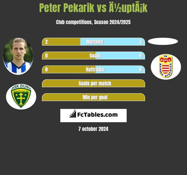 Peter Pekarik vs Ä½uptÃ¡k h2h player stats