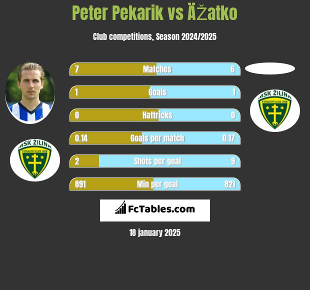 Peter Pekarik vs ÄŽatko h2h player stats