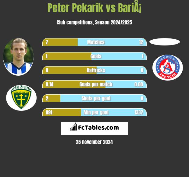 Peter Pekarik vs BariÅ¡ h2h player stats