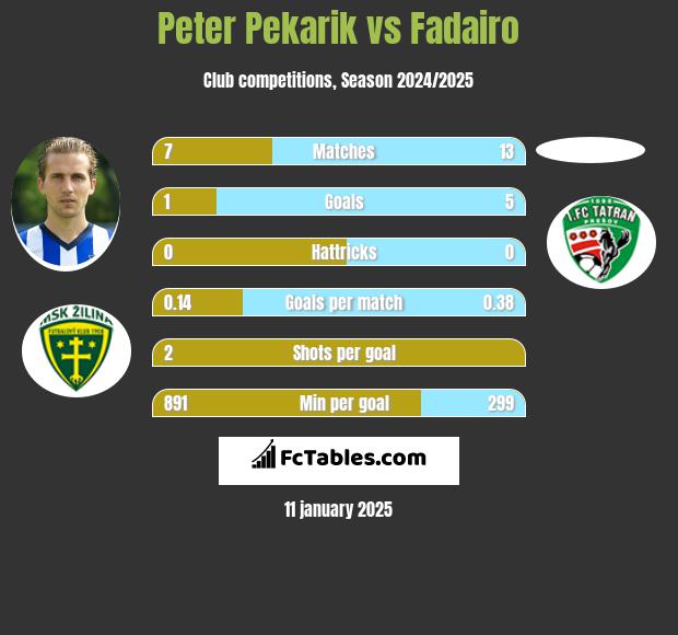 Peter Pekarik vs Fadairo h2h player stats