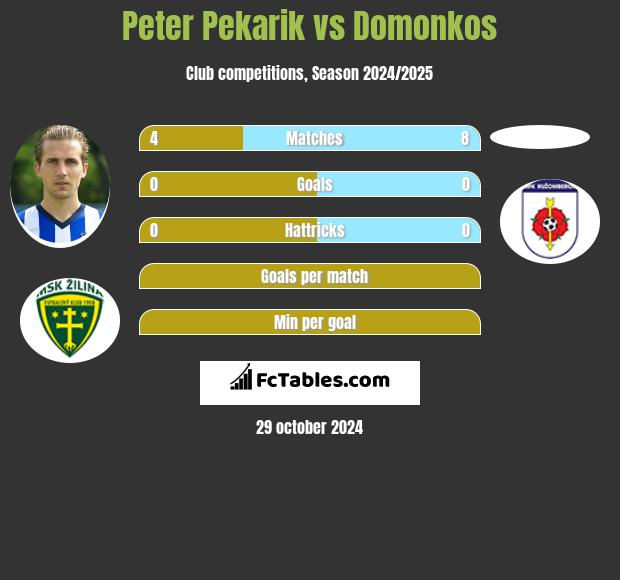 Peter Pekarik vs Domonkos h2h player stats