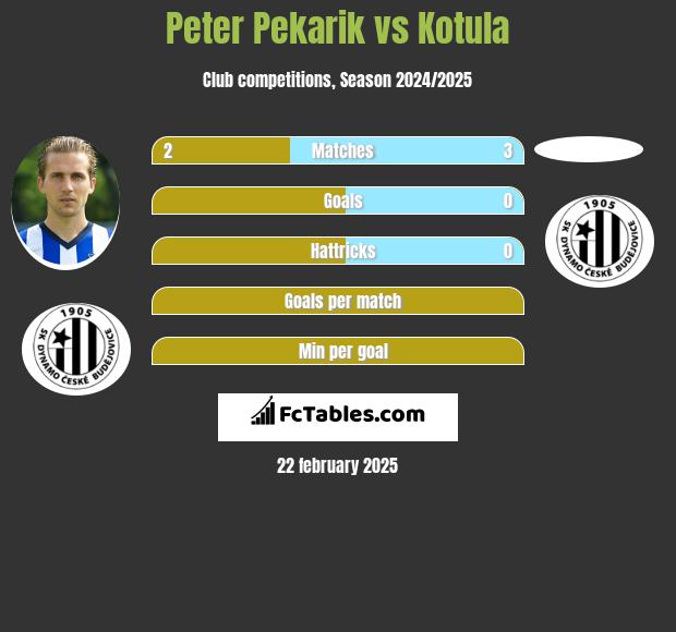 Peter Pekarik vs Kotula h2h player stats