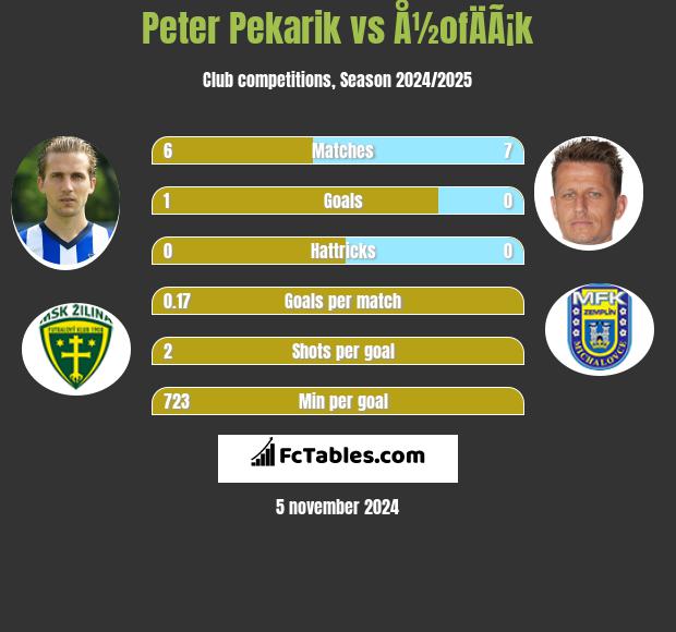 Peter Pekarik vs Å½ofÄÃ¡k h2h player stats