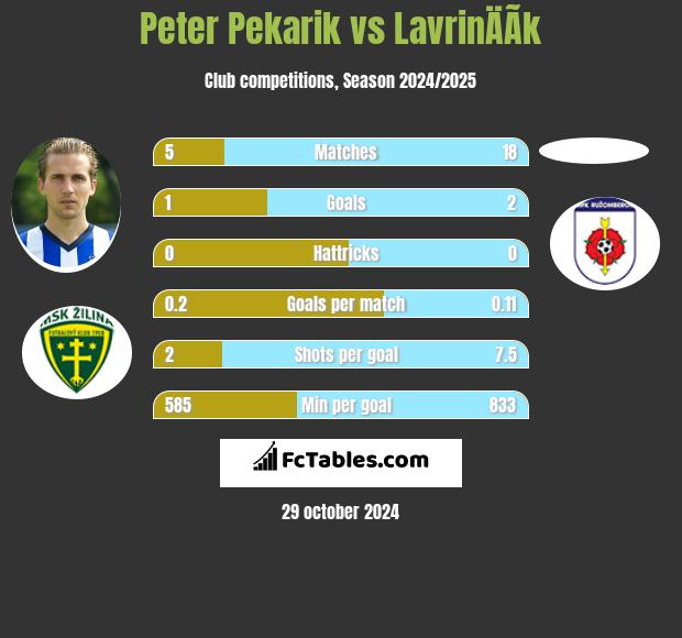 Peter Pekarik vs LavrinÄÃ­k h2h player stats