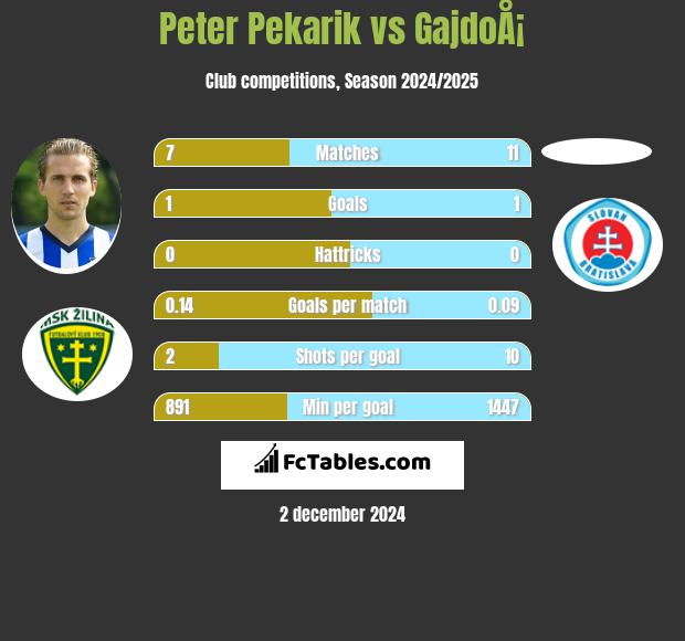 Peter Pekarik vs GajdoÅ¡ h2h player stats