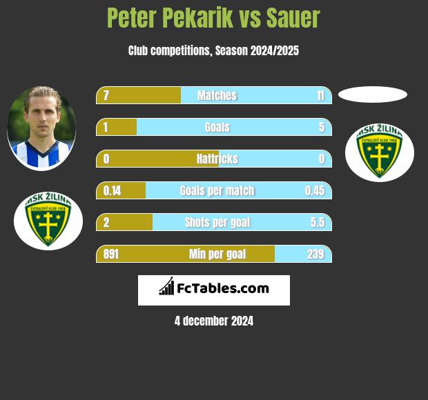 Peter Pekarik vs Sauer h2h player stats