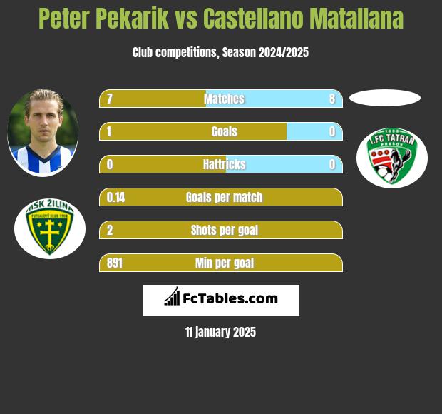 Peter Pekarik vs Castellano Matallana h2h player stats