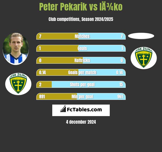 Peter Pekarik vs IÄ¾ko h2h player stats