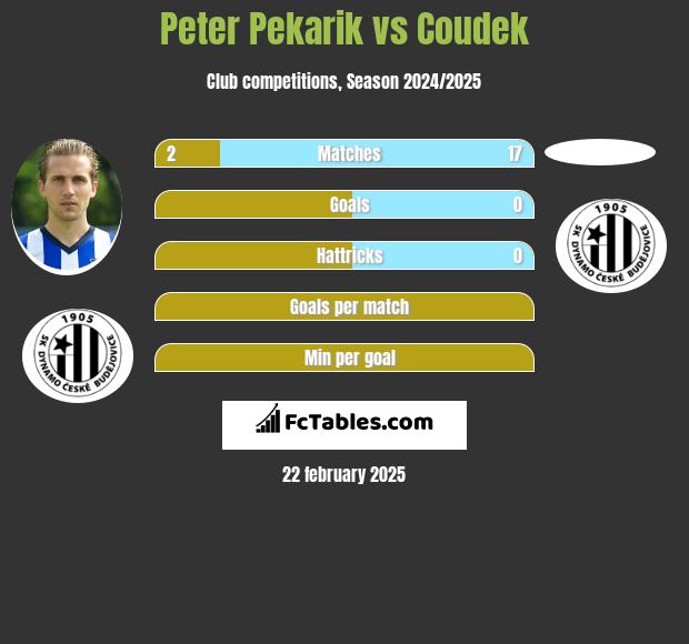 Peter Pekarik vs Coudek h2h player stats