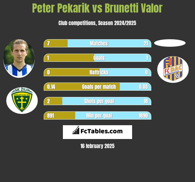 Peter Pekarik vs Brunetti Valor h2h player stats