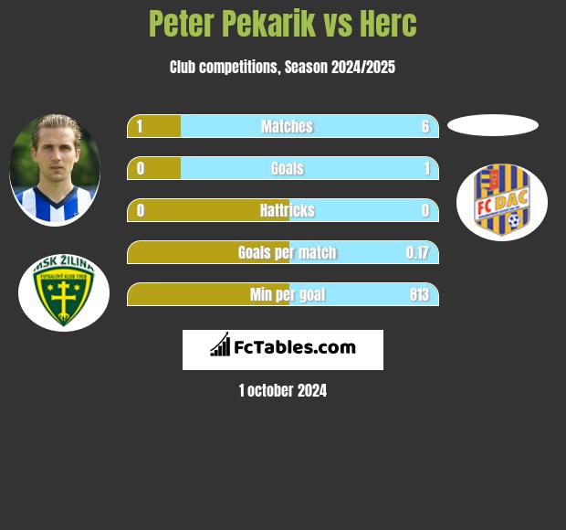 Peter Pekarik vs Herc h2h player stats