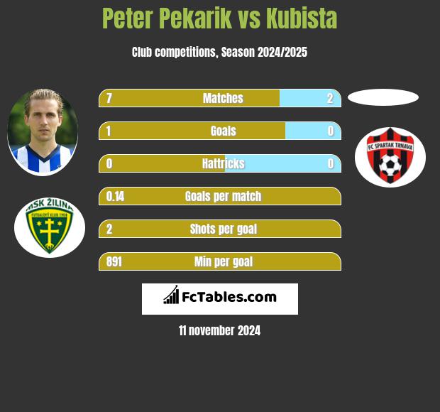 Peter Pekarik vs Kubista h2h player stats