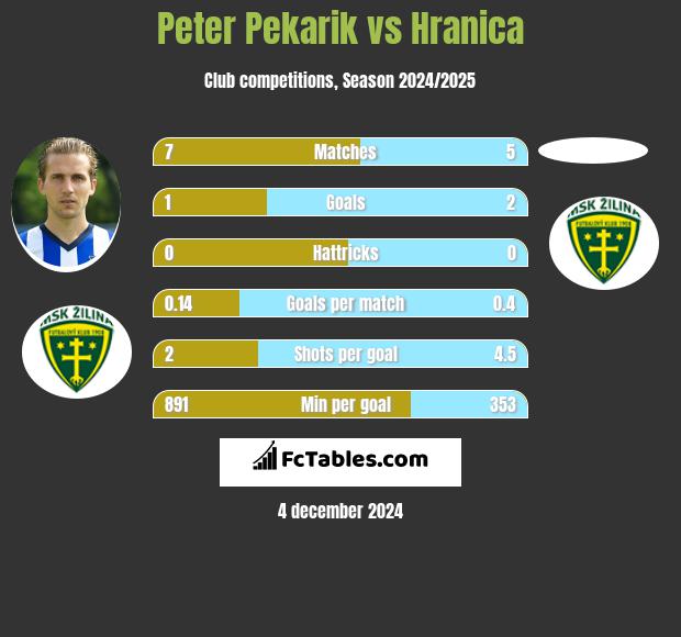 Peter Pekarik vs Hranica h2h player stats