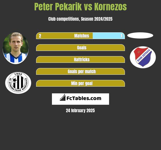 Peter Pekarik vs Kornezos h2h player stats