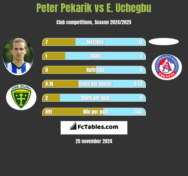 Peter Pekarik vs E. Uchegbu h2h player stats