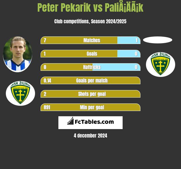 Peter Pekarik vs PaliÅ¡ÄÃ¡k h2h player stats