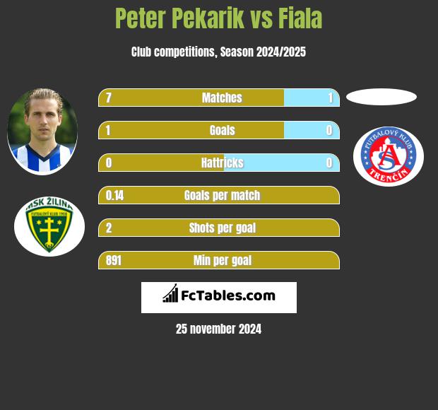 Peter Pekarik vs Fiala h2h player stats