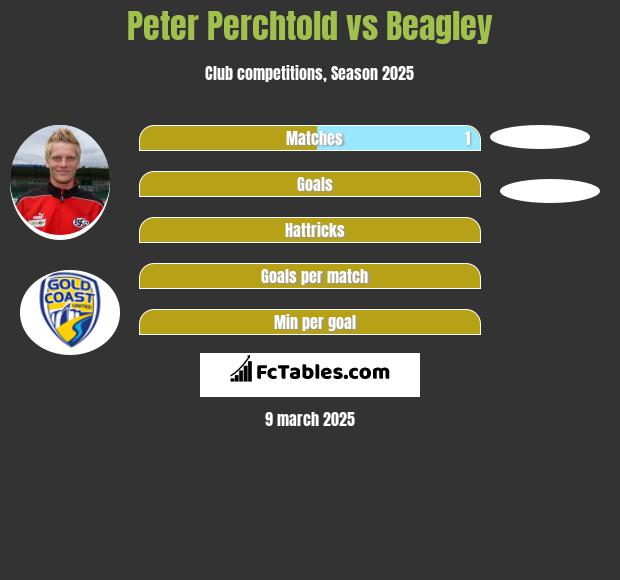 Peter Perchtold vs Beagley h2h player stats