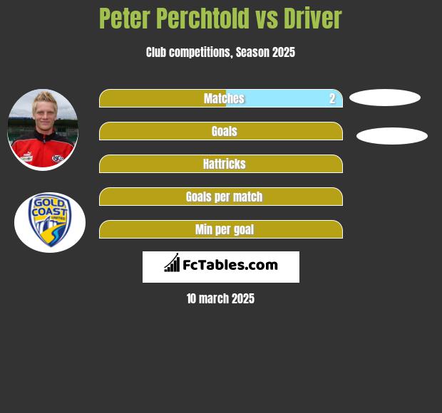 Peter Perchtold vs Driver h2h player stats