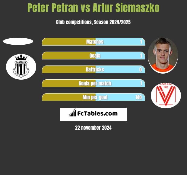 Peter Petran vs Artur Siemaszko h2h player stats