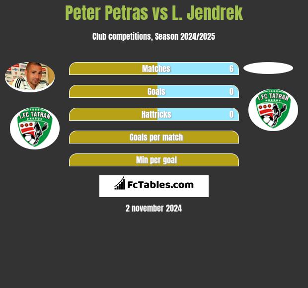 Peter Petras vs L. Jendrek h2h player stats