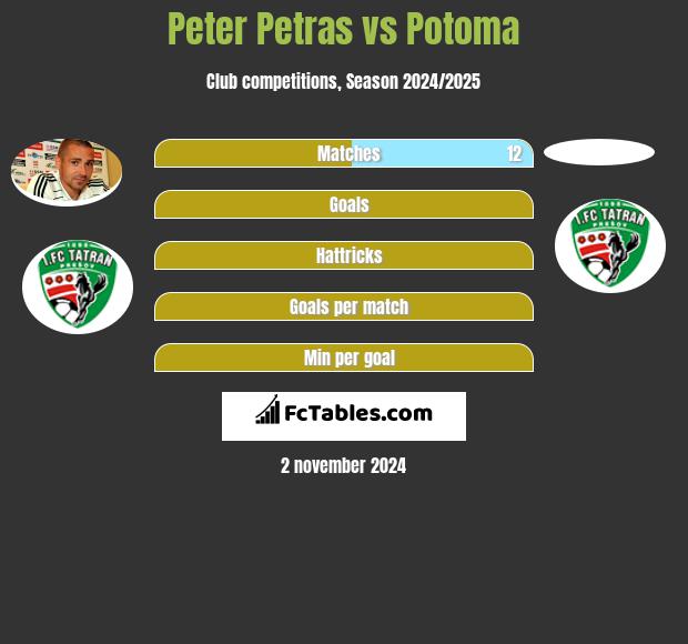 Peter Petras vs Potoma h2h player stats