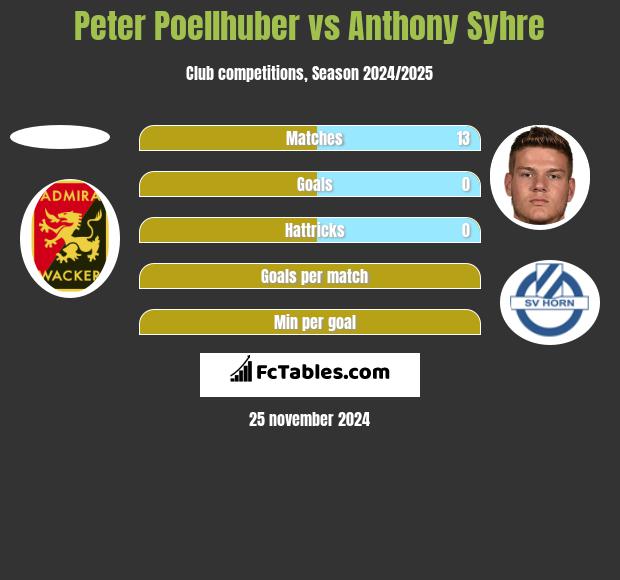 Peter Poellhuber vs Anthony Syhre h2h player stats