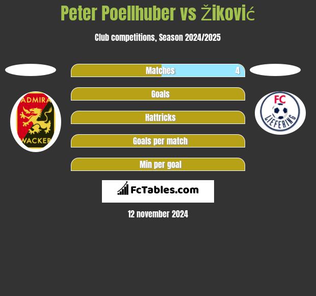 Peter Poellhuber vs Žiković h2h player stats