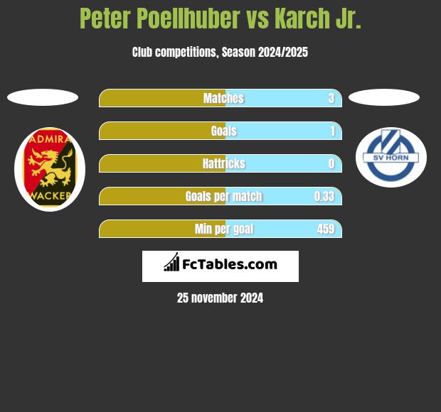 Peter Poellhuber vs Karch Jr. h2h player stats