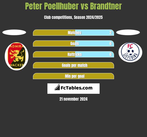 Peter Poellhuber vs Brandtner h2h player stats