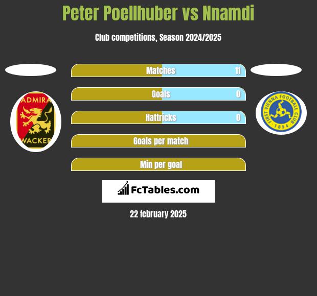 Peter Poellhuber vs Nnamdi h2h player stats